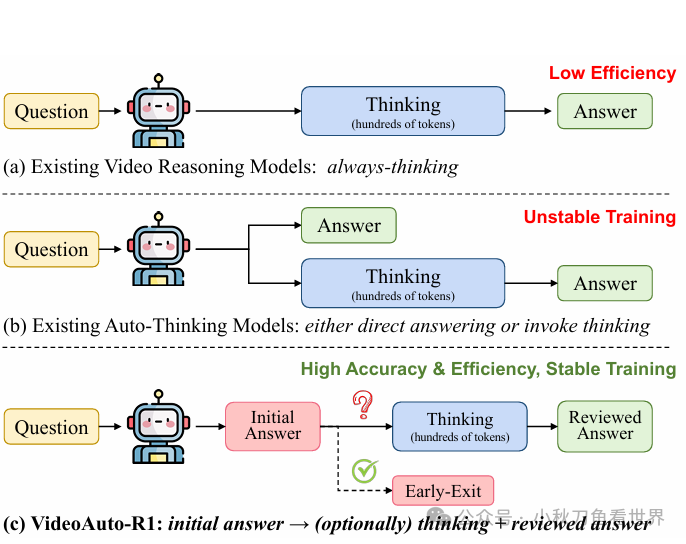 VideoAuto-R1 架构图