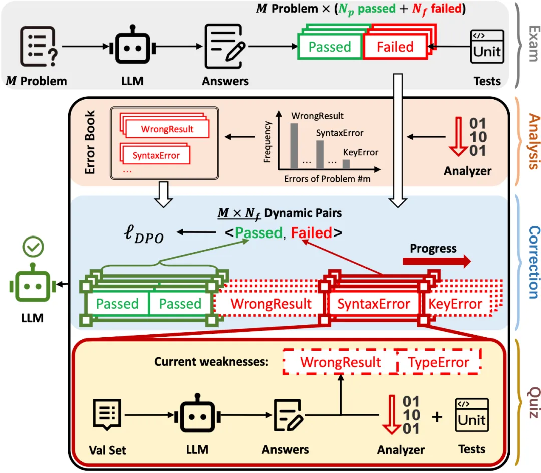 AP2O-Coder Architecture