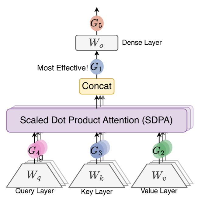 门控添加位置图示