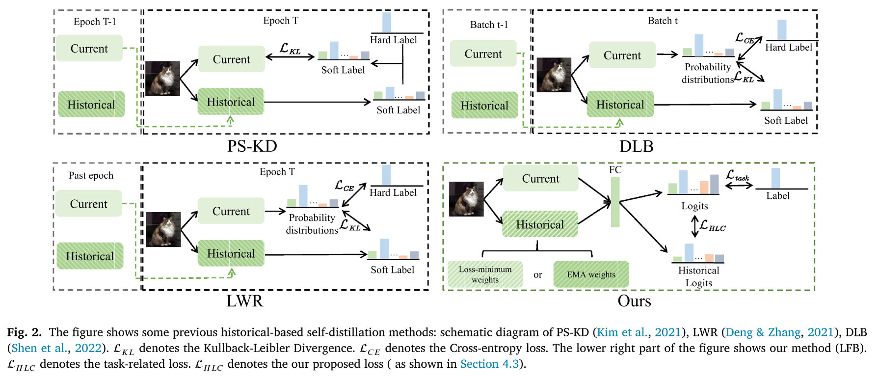 Self-Distillation Methods Comparison