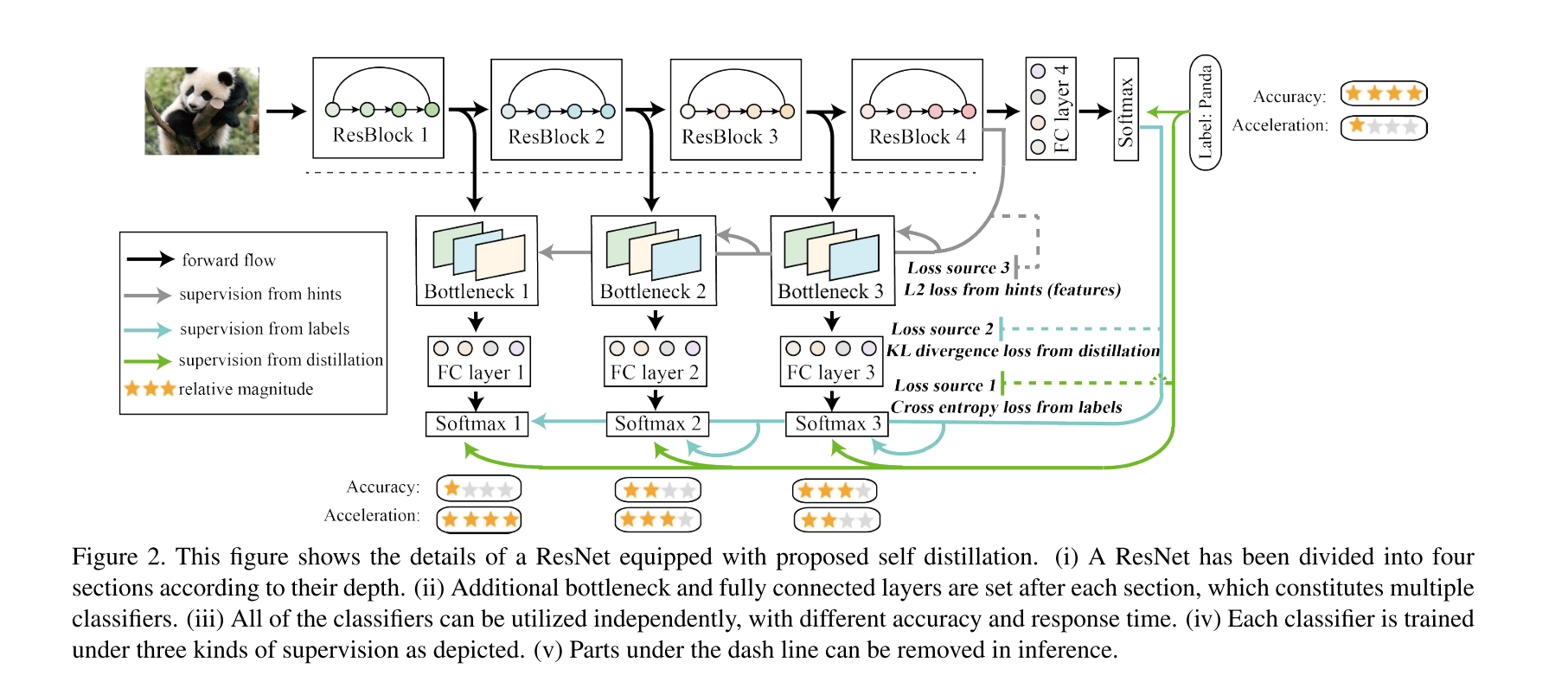 自蒸馏框架图 (原图 image.png)